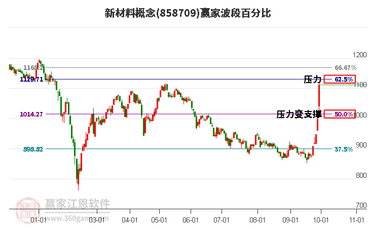 新材料概念赢家波段百分比工具