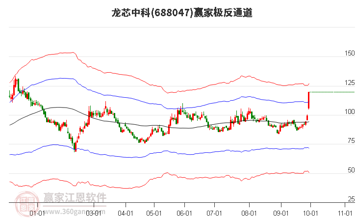 688047龙芯中科赢家极反通道工具