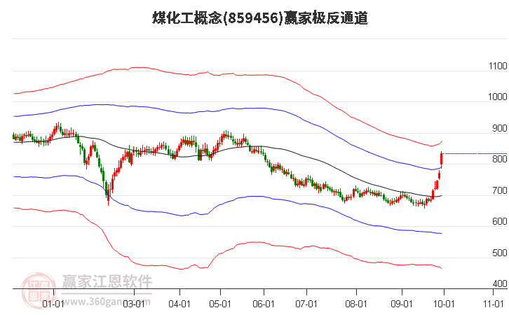 859456煤化工赢家极反通道工具