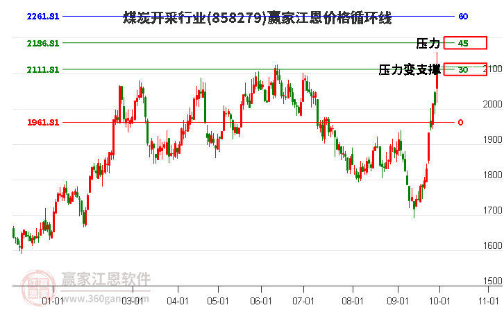 煤炭开采行业江恩价格循环线工具