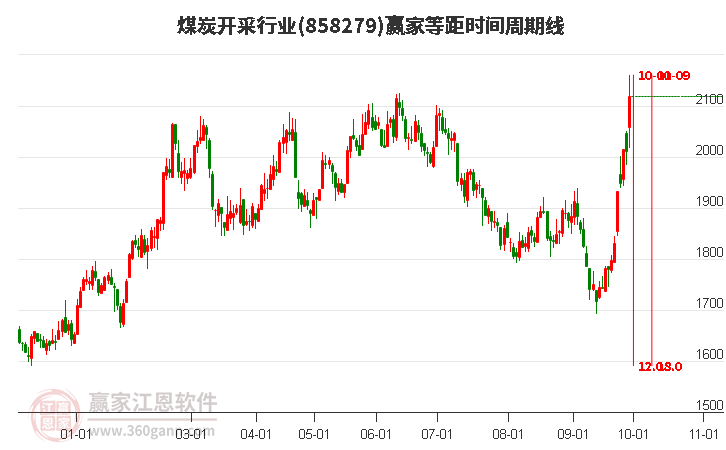 煤炭开采行业等距时间周期线工具