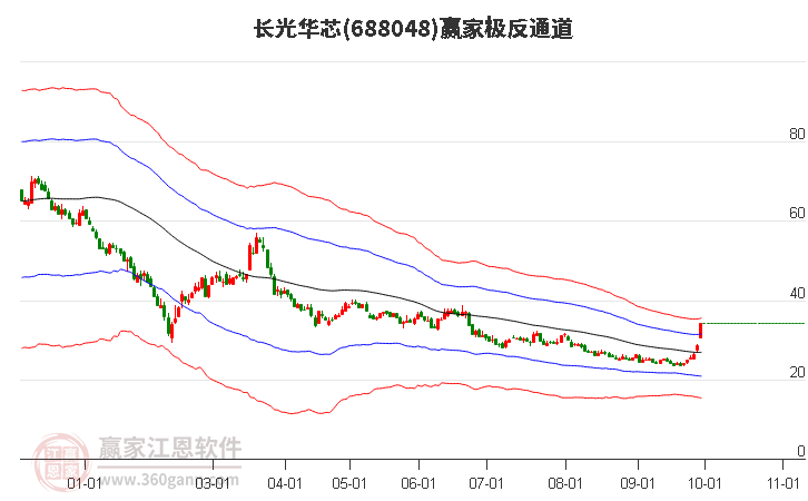 688048长光华芯赢家极反通道工具