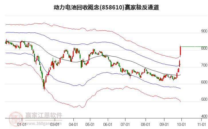 858610动力电池回收赢家极反通道工具