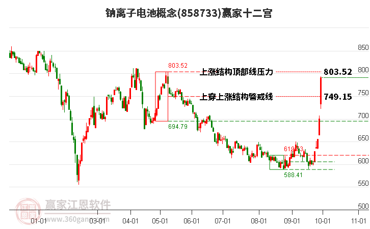 858733鈉離子電池贏家十二宮工具