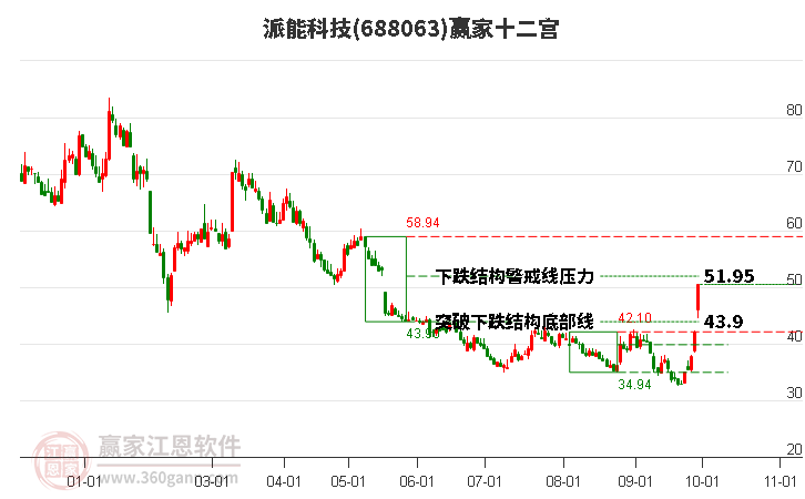 688063派能科技贏家十二宮工具