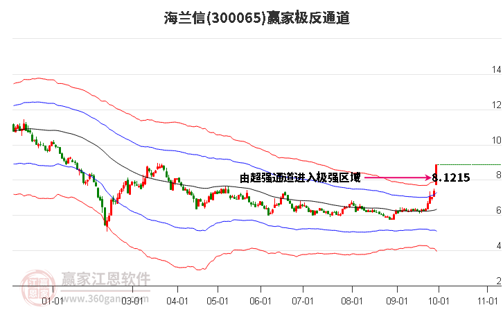 300065海兰信赢家极反通道工具