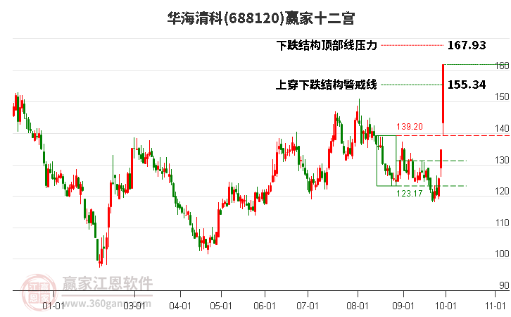 688120華海清科贏家十二宮工具