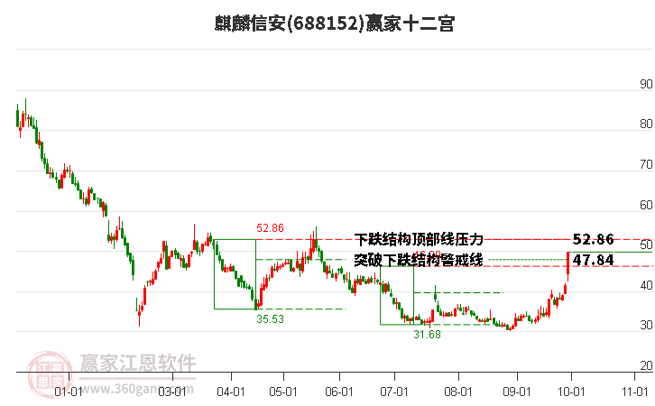 688152麒麟信安赢家十二宫工具