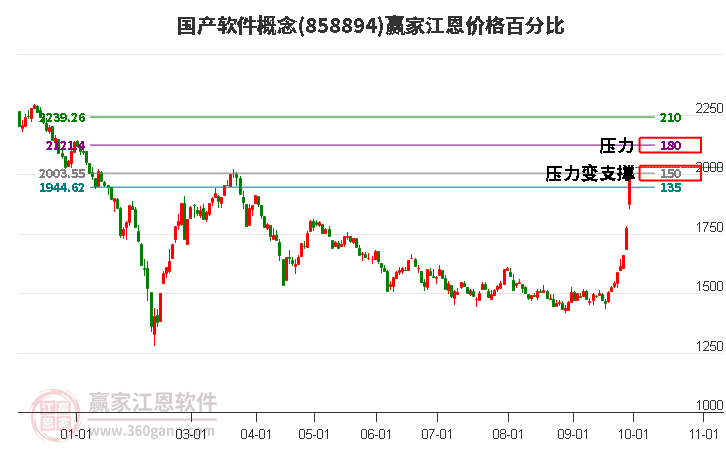 国产软件概念江恩价格百分比工具