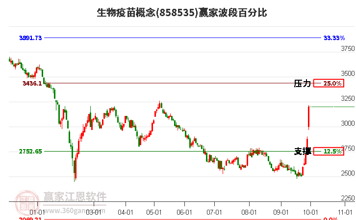 生物疫苗概念赢家波段百分比工具