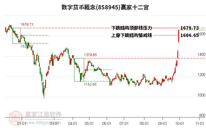 858945数字货币赢家十二宫工具