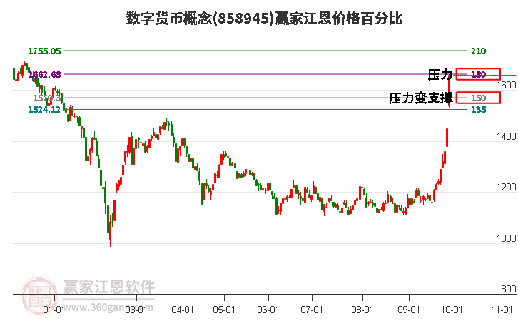 数字货币概念江恩价格百分比工具