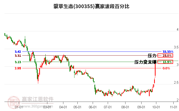 300355蒙草生态波段百分比工具