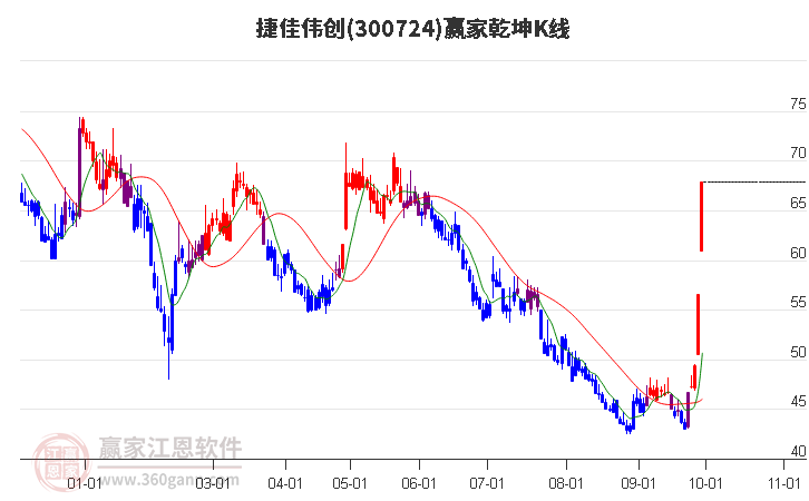 300724捷佳伟创赢家乾坤K线工具