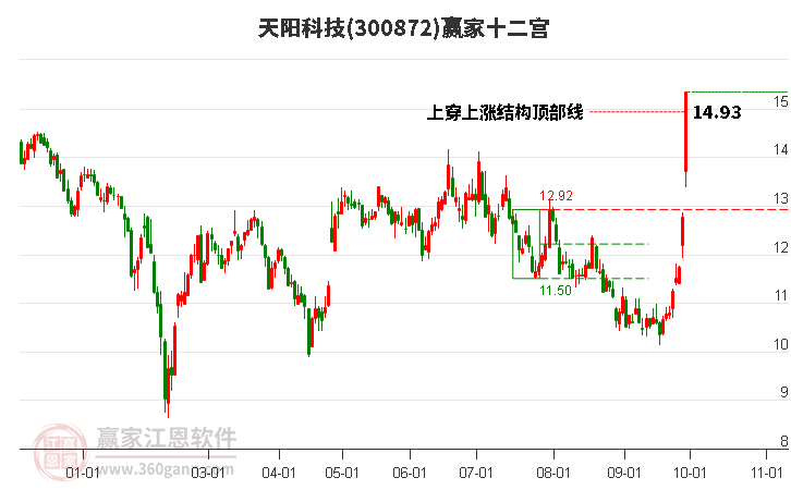 300872天陽科技贏家十二宮工具 300872天陽科技贏家十二宮工具