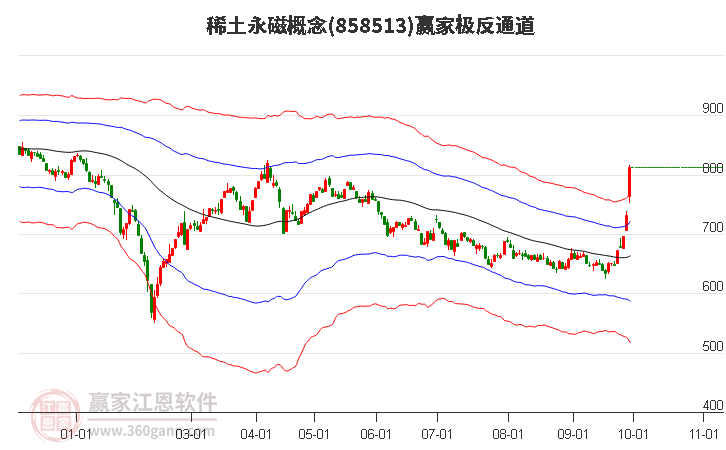 858513稀土永磁赢家极反通道工具