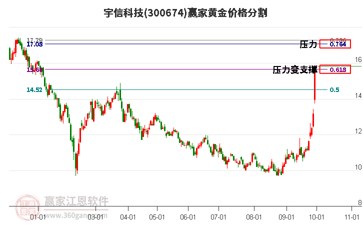 300674宇信科技黄金价格分割工具