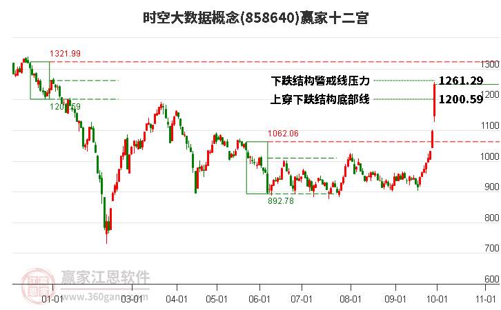 858640时空大数据赢家十二宫工具