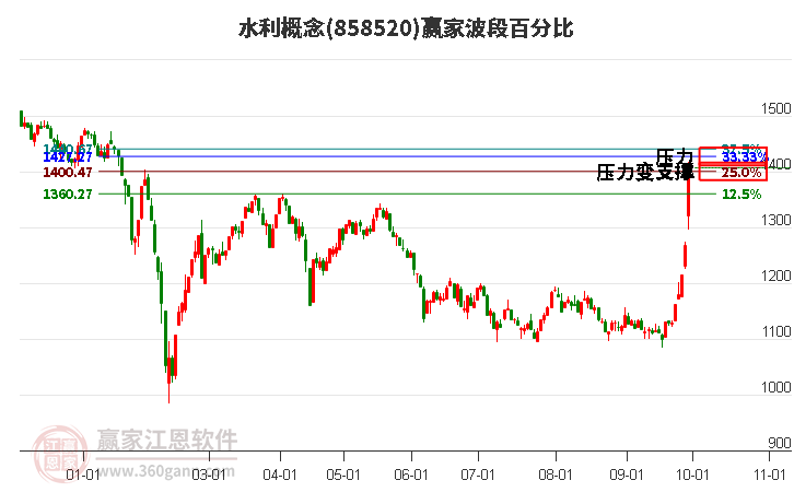 水利概念赢家波段百分比工具