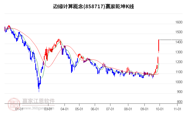 858717边缘计算赢家乾坤K线工具