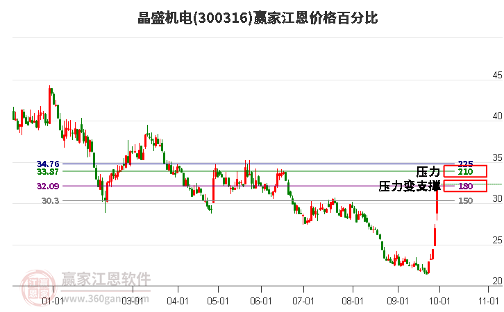 300316晶盛机电江恩价格百分比工具