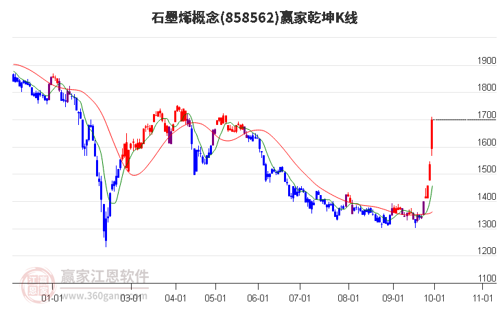 858562石墨烯赢家乾坤K线工具