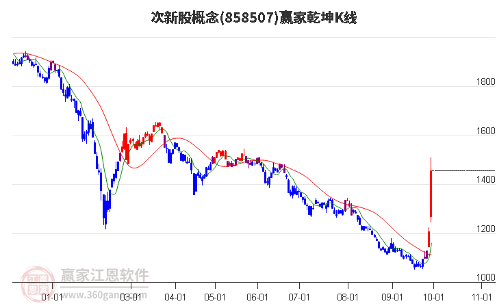 858507次新股赢家乾坤K线工具