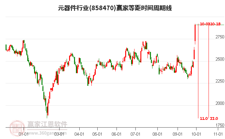 元器件行业赢家等距时间周期线工具