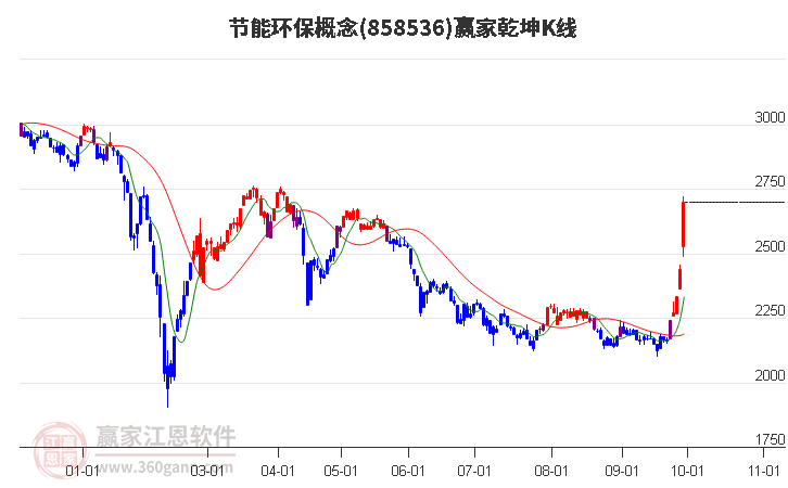 858536节能环保赢家乾坤K线工具