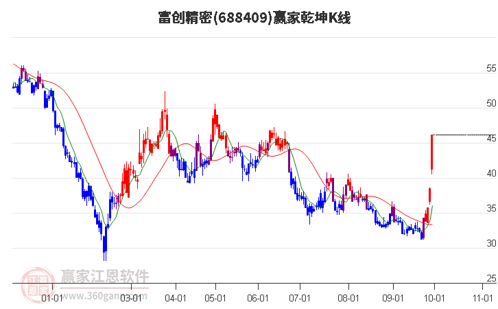 688409富創(chuàng)精密贏家乾坤K線工具