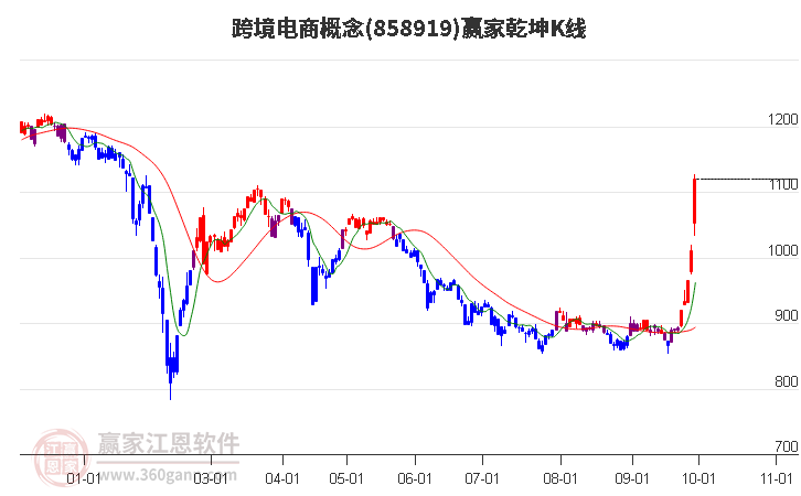 858919跨境电商赢家乾坤K线工具