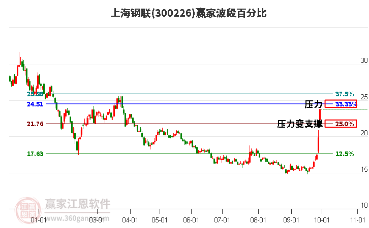 300226上海钢联波段百分比工具