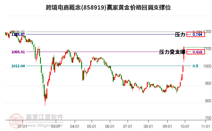 跨境电商概念黄金价格回调支撑位工具