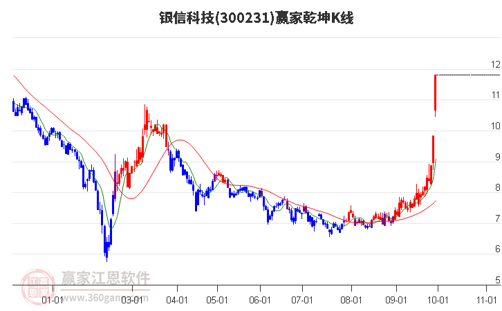 300231银信科技赢家乾坤K线工具