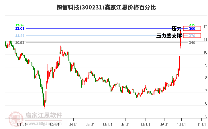 300231银信科技江恩价格百分比工具