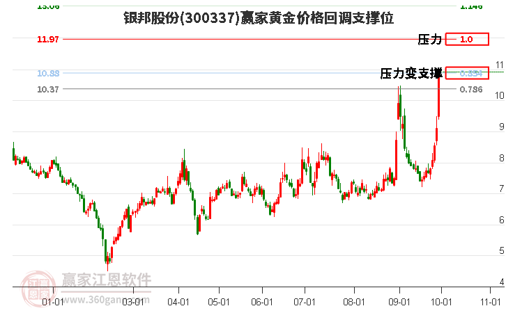 300337银邦股份黄金价格回调支撑位工具