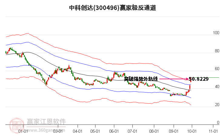 300496中科创达赢家极反通道工具