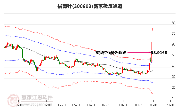 300803指南针赢家极反通道工具