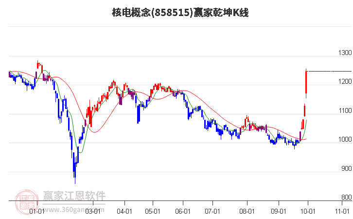 858515核电赢家乾坤K线工具