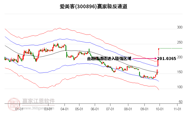 300896爱美客赢家极反通道工具