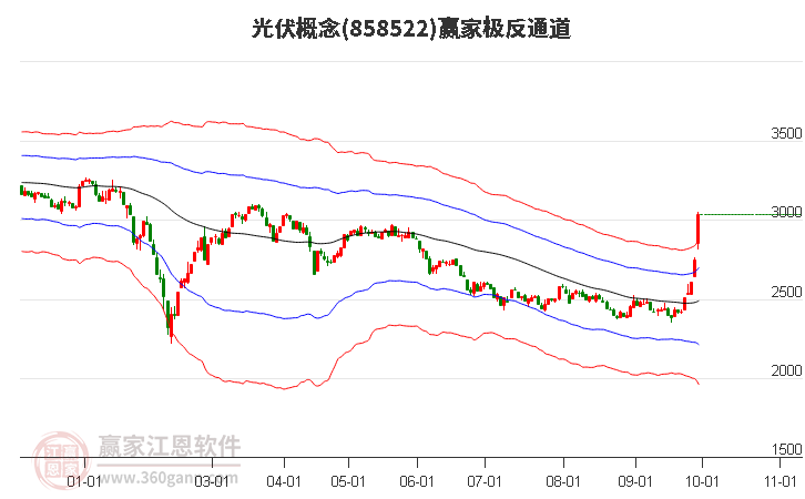 858522光伏赢家极反通道工具