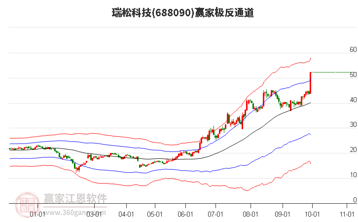 688090瑞松科技赢家极反通道工具