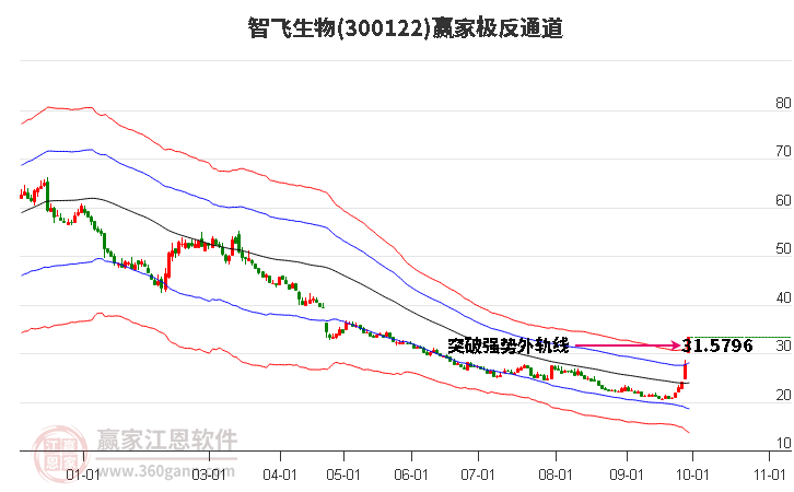 300122智飞生物赢家极反通道工具