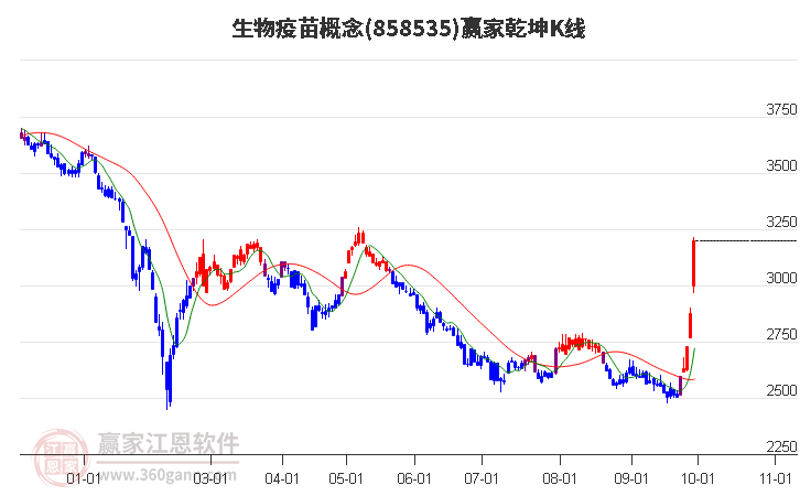 858535生物疫苗赢家乾坤K线工具