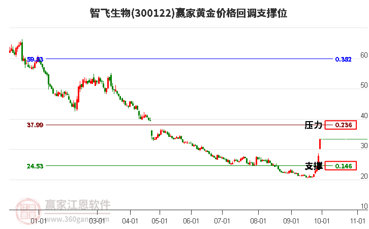 300122智飞生物黄金价格回调支撑位工具