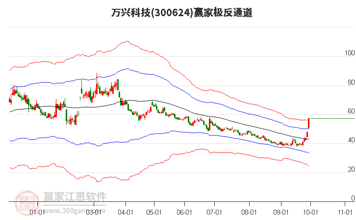 300624万兴科技赢家极反通道工具