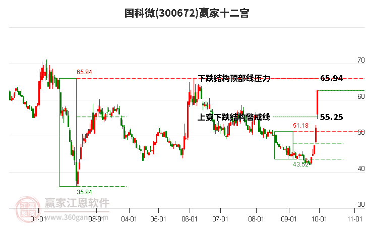 300672国科微赢家十二宫工具