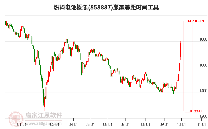 燃料电池概念赢家等距时间周期线工具