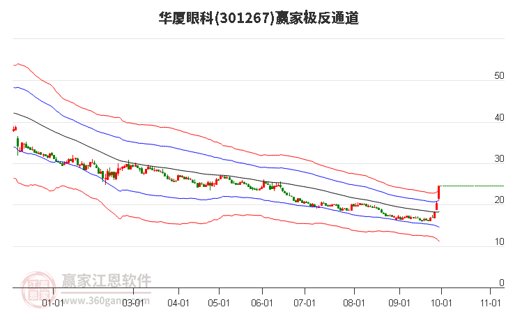 301267华厦眼科赢家极反通道工具