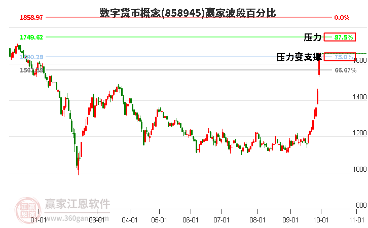 数字货币概念波段百分比工具